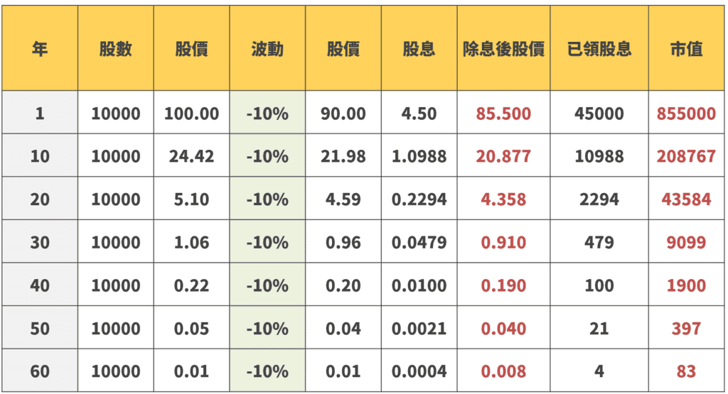 圖源:淺談保險觀念 【領股息】