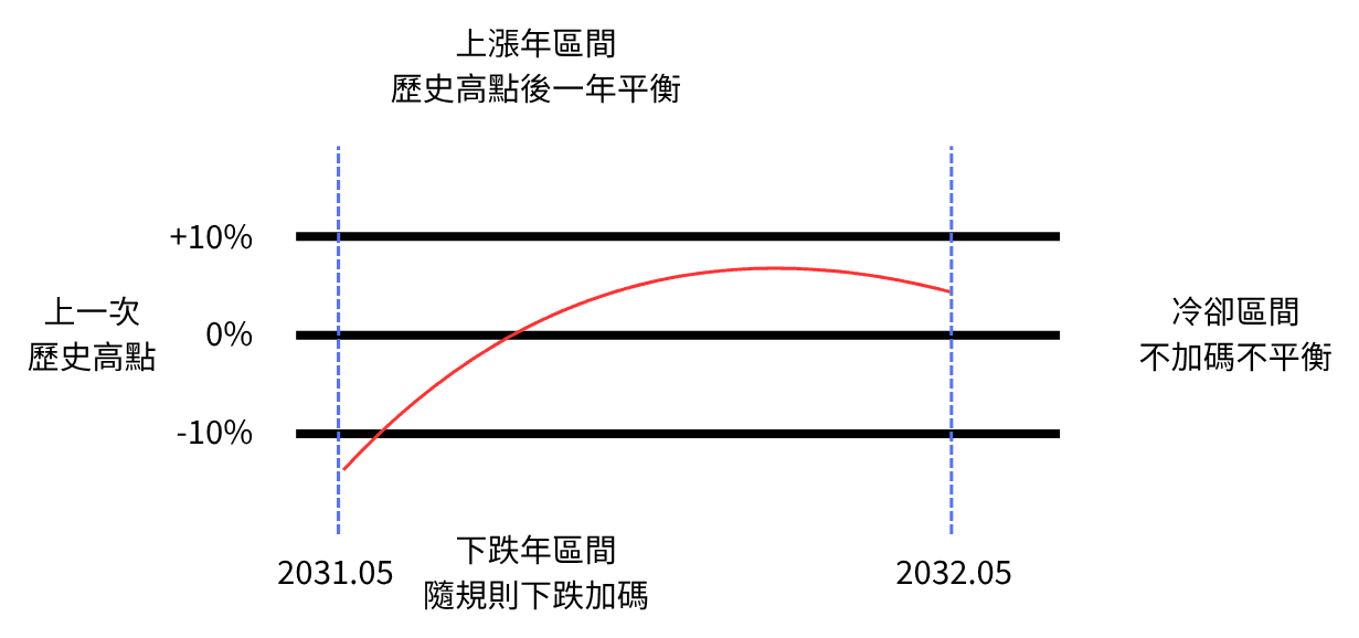 冷卻區間