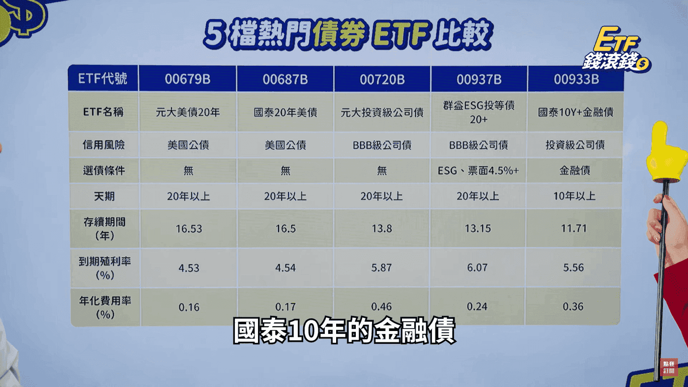 圖片表格來源【CMoney理財寶】官方頻道
