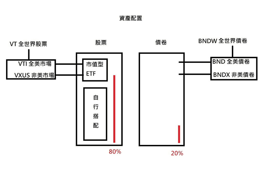 資產配置圖示