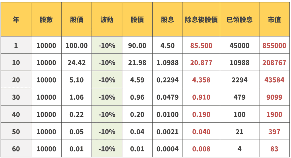 圖源:淺談保險觀念 【領股息】