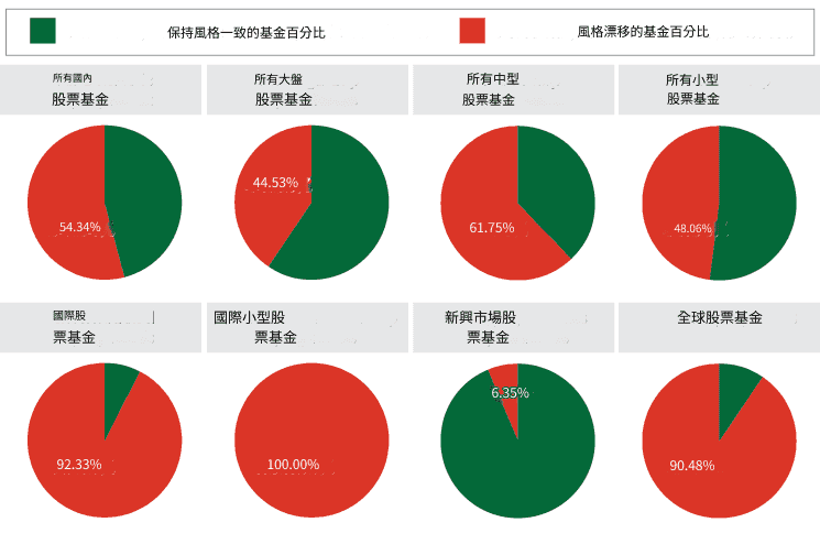 SPIVA 2023 年底:風格一致性:主要股票類別 20年(2004年1月1日 - 2023年12月31日)