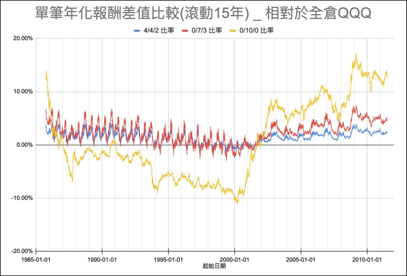 單筆年化報酬差值比較(滾動15年):4/4/2、0/7/3、0/10/0相對於全倉QQQ的超額報酬