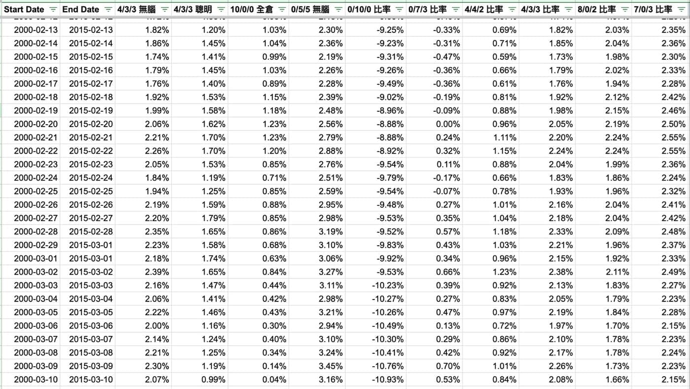 2000年2月至3月泡沫頂峰入場點,各配置組合15年滾動年化報酬原始數據表
