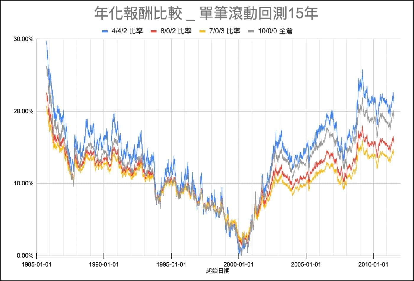年化報酬比較:4/4/2、8/0/2、7/0/3、10/0/0全倉,單筆滾動回測15年(1985年至2026年)