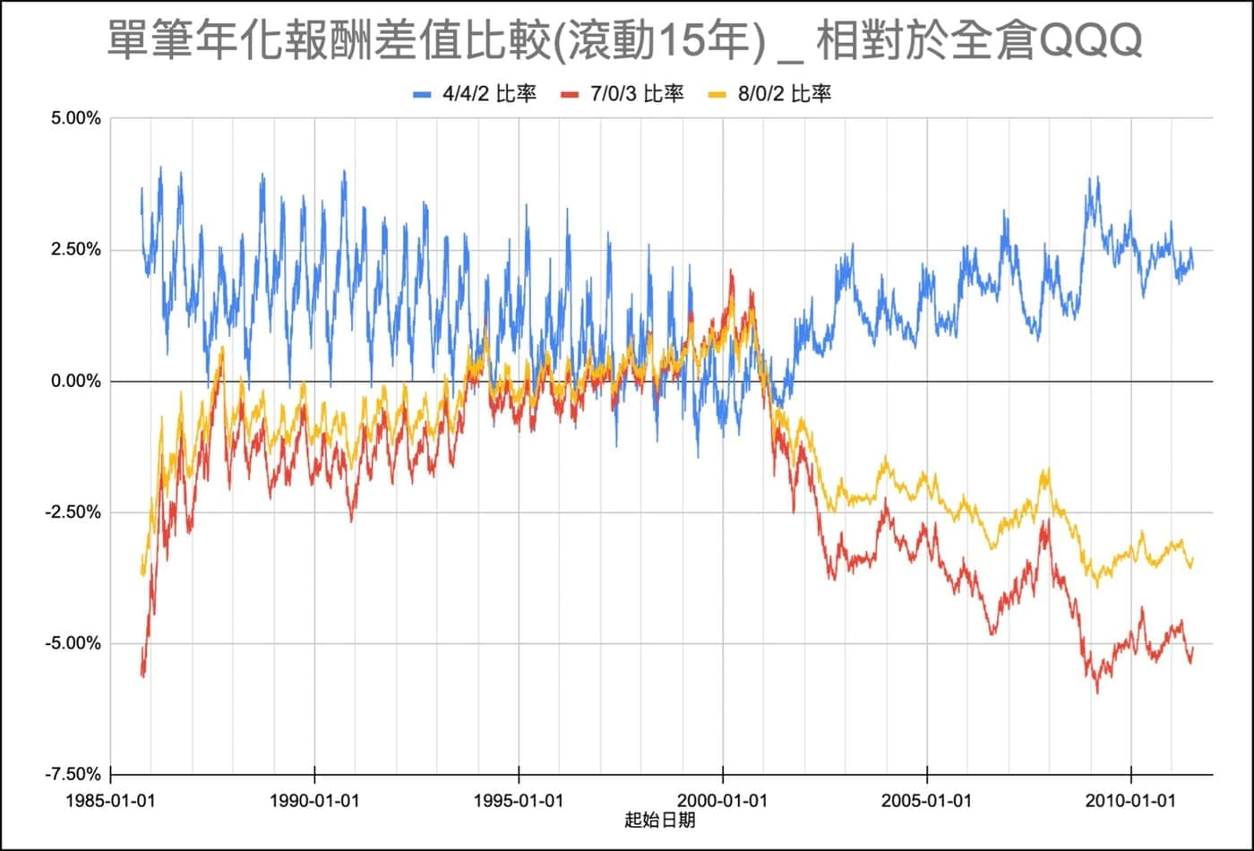 單筆年化報酬差值比較(滾動15年):4/4/2、7/0/3、8/0/2相對於全倉QQQ的超額報酬