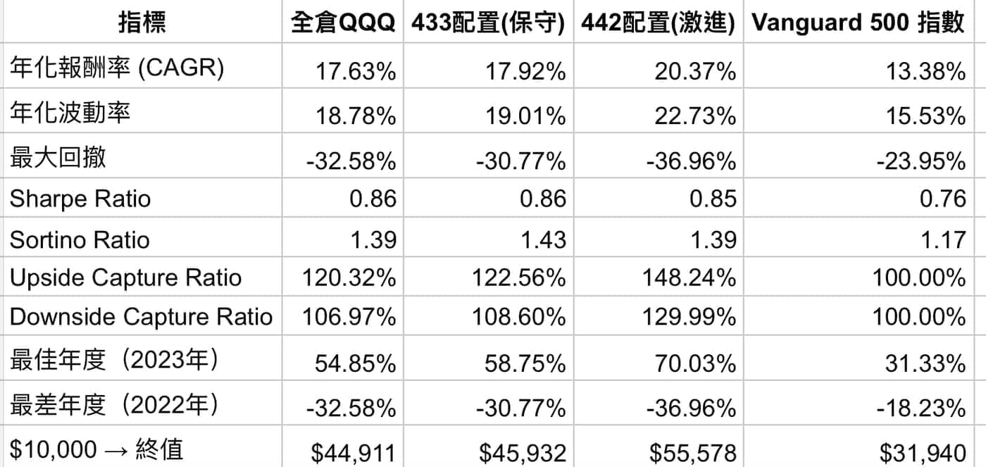 資料期間:2016/01/01–2025/03/31;來源:《Backtest Portfolio Asset Allocation》報告