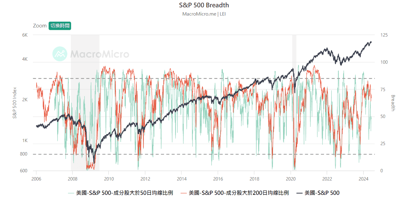 財經M平方 LEI- S&P 500 Breadth