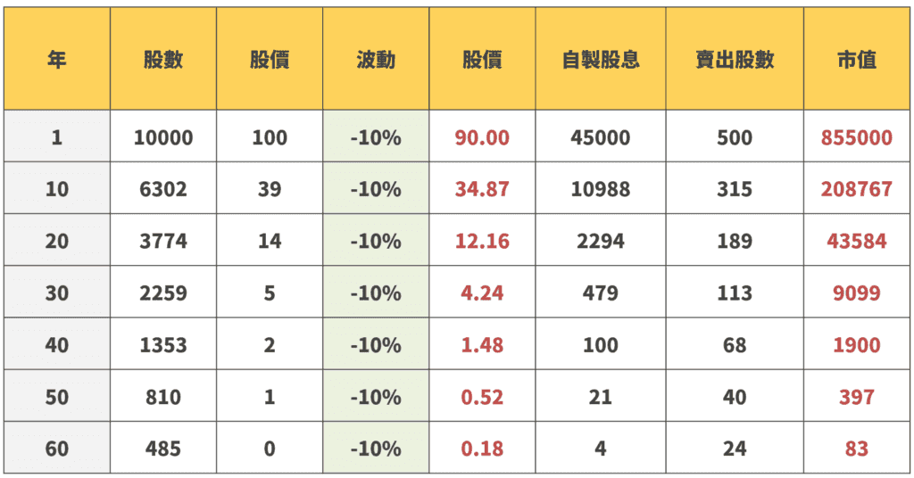 圖源:淺談保險觀念 【自製股息】