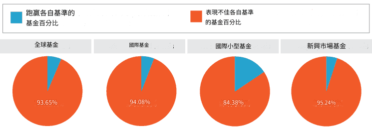 SPIVA 2023 年底:主動型基金及其基準:國際股票 20 年(2004 年 1 月 1 日 - 2023 年 12 月 31 日)(風險調整報酬)