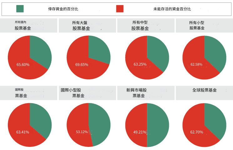 SPIVA 2023 底:倖存基金:主要股票類別 20年(2004年1月1日 - 2023年12月31日)