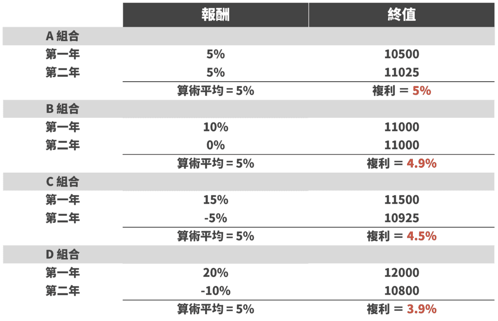 圖源 淺談保險觀念 - 什麼是波動性風險?| 長期投資的波動耗損