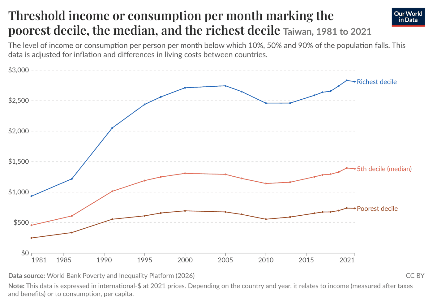 台灣1981年至2021年最貧困10%、中位數、最富裕10%人口的每人每月收入變化(2021年不變價國際美元)
